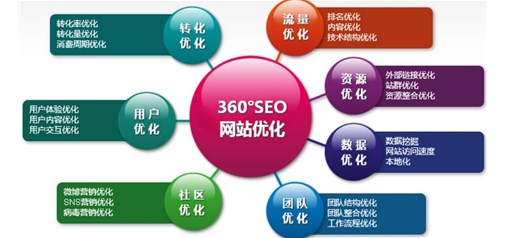 网站关键词有效优化技巧